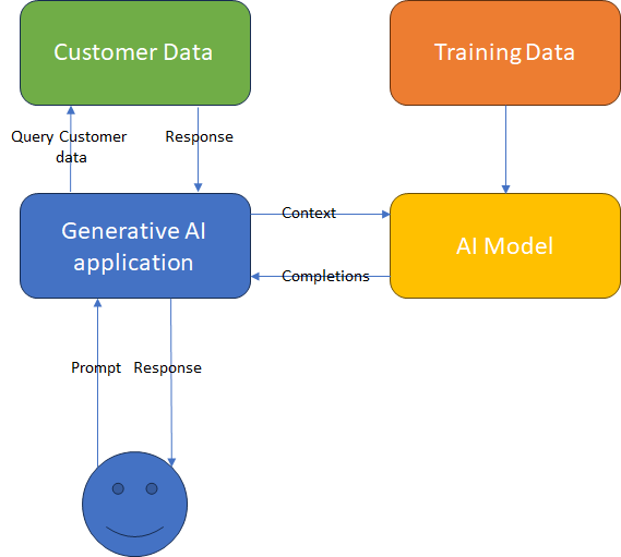 Diagram showing the relationships between customer data, generative AI application, Training Data, the AI Model and the consumer and where you can put protections.