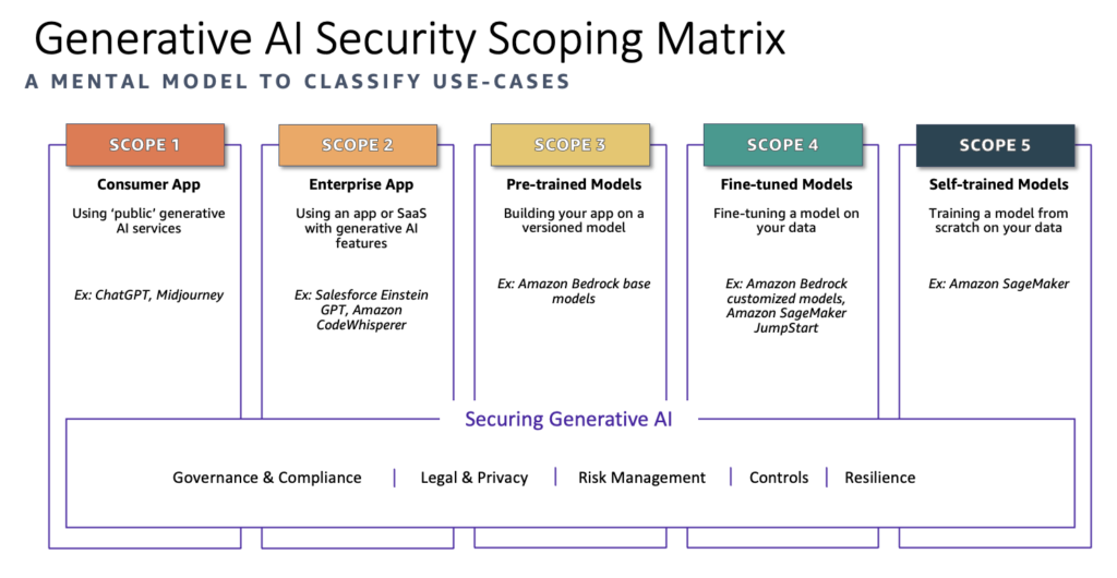 Generative AI Security Scoping Matrix. Defining 5 scopes for AI use cases:
Scope 1: Consumer app, Scope 2: Enterprise App, Scope 3: Pre-trained models, Scope 4: Fine-tuned Models and Scope 5: Self-trained Models